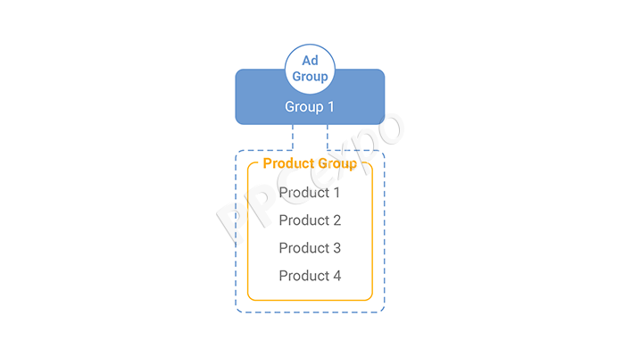 operation guide for product groups in shopping activities