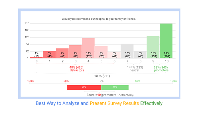 the best way to present survey results is to conduct